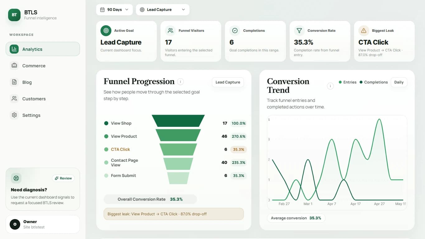 BTLS analytics dashboard showing funnel progression and conversion trend.